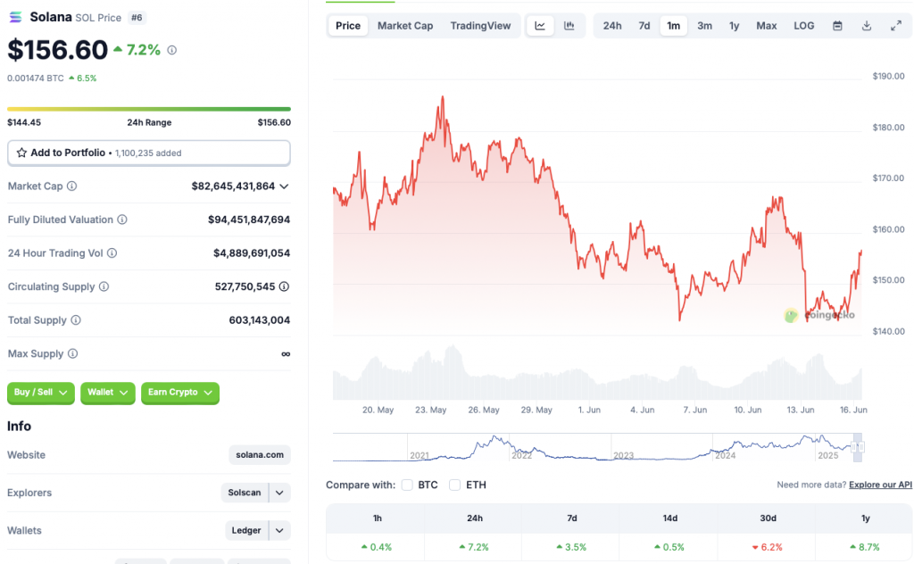 Solana price chart
